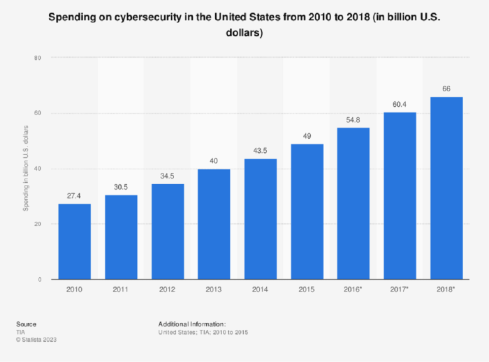 How companies determine cybersecurity budgets