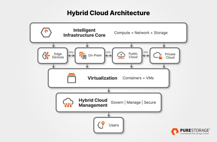 Hybrid cloud the smart persons guide