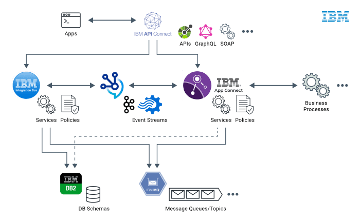 Ibm software ag enterprise data integration acquisition