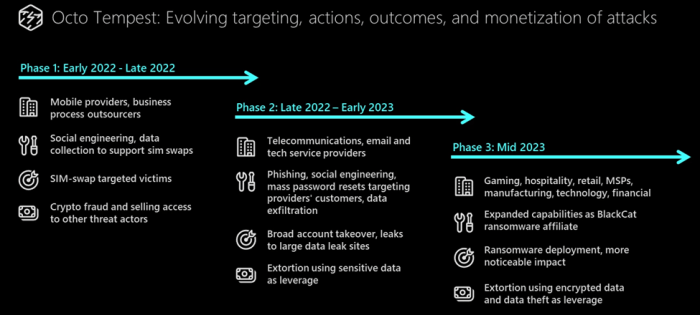 Microsoft octo tempest threat actor