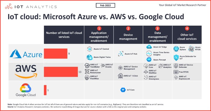 Azure vs google cloud