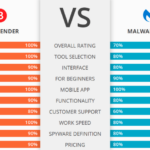 Malwarebytes vs eset which anti malware solution is best for you