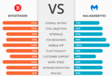 Malwarebytes vs eset which anti malware solution is best for you