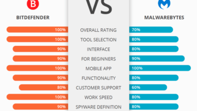 Malwarebytes vs eset which anti malware solution is best for you