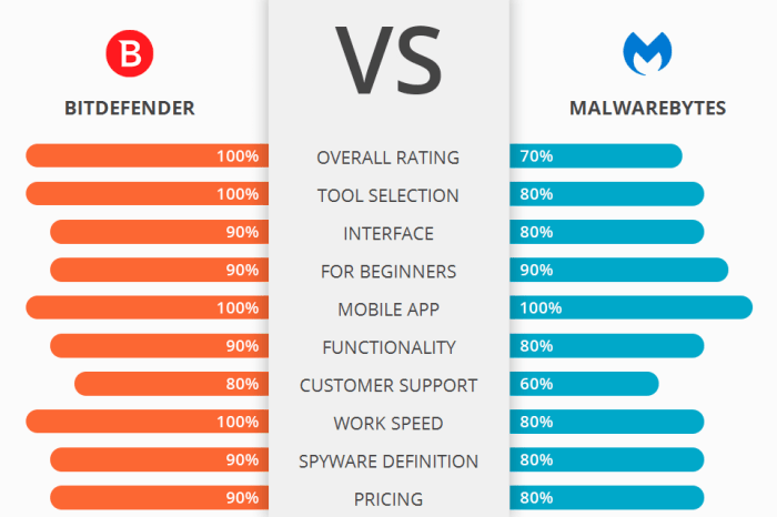 Malwarebytes vs eset which anti malware solution is best for you