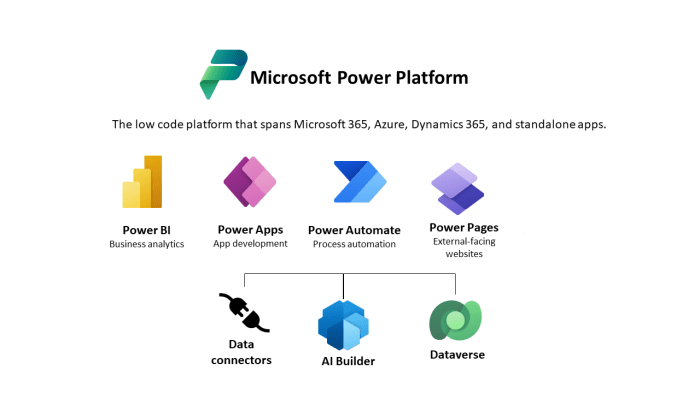 What is microsoft dataverse