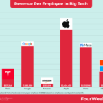 Apple earns dollar1 billion profit every four days company announces dollar858 billion revenue in third quarter results