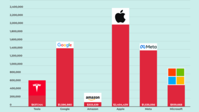 Apple earns dollar1 billion profit every four days company announces dollar858 billion revenue in third quarter results