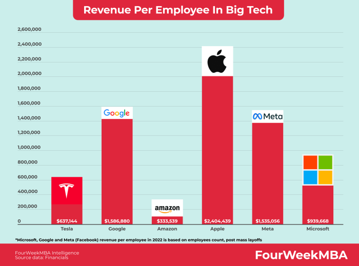 Apple earns dollar1 billion profit every four days company announces dollar858 billion revenue in third quarter results