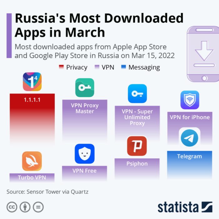 Russian iphone app store removes multiple vpn apps following kremlin demands