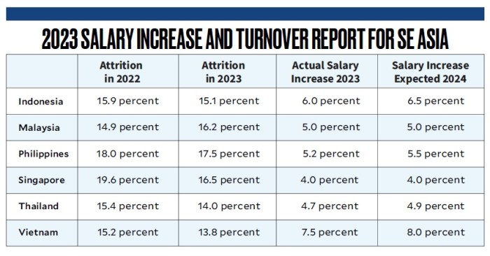 Tech jobs salaries apac