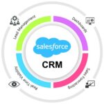 Salesforce ai crm data management