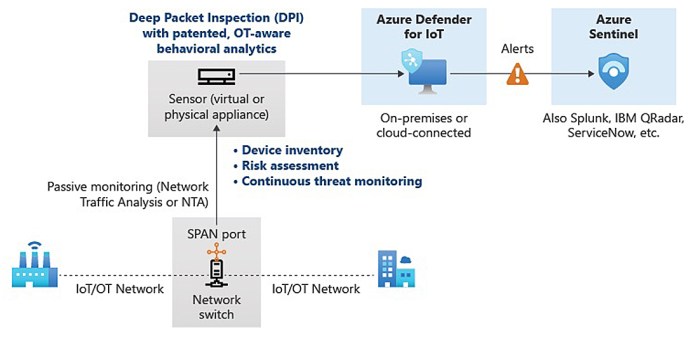 Secure iot microsoft defender iot sensors