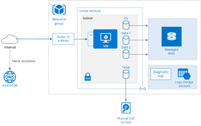 Azure ai gpt 4 virtual machines