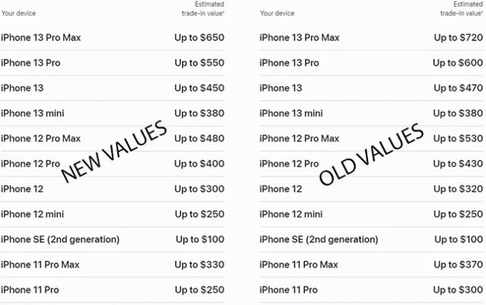 Apple slashes trade in values of some of its most popular products including iphone 14 and macbook pro