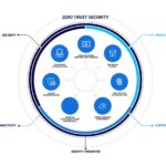 Zero trust security a cheat sheet
