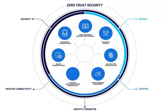 Zero trust security a cheat sheet