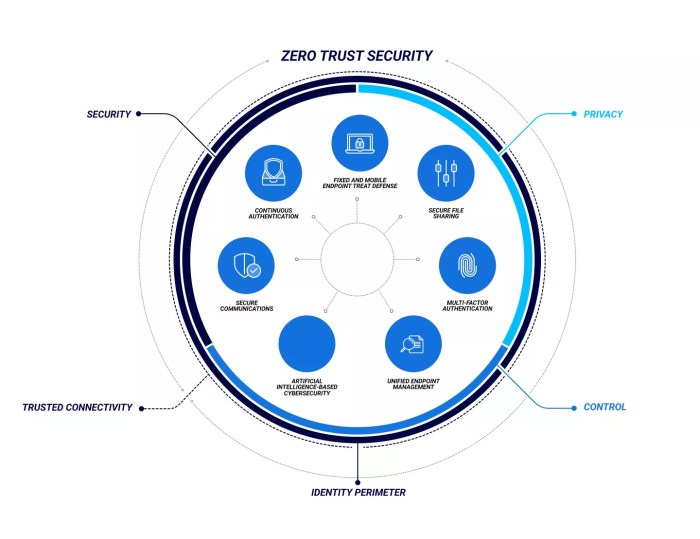 Zero trust security a cheat sheet
