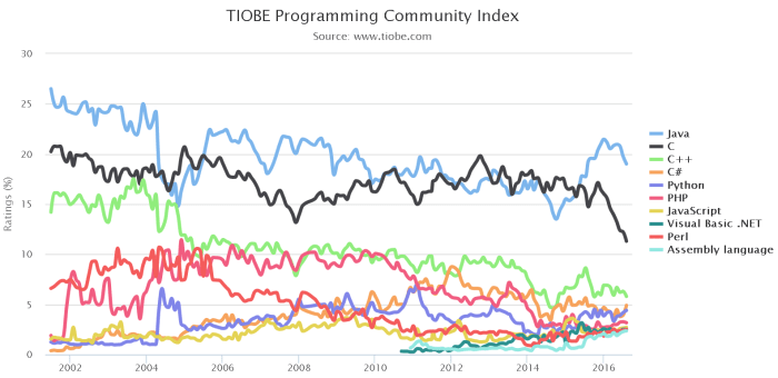 Tiobe index language rankings