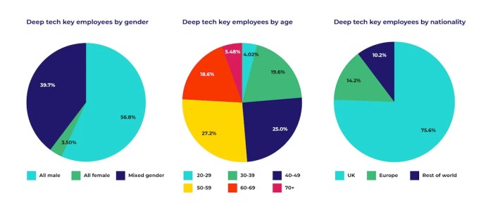 Uk deep tech diversity challenge