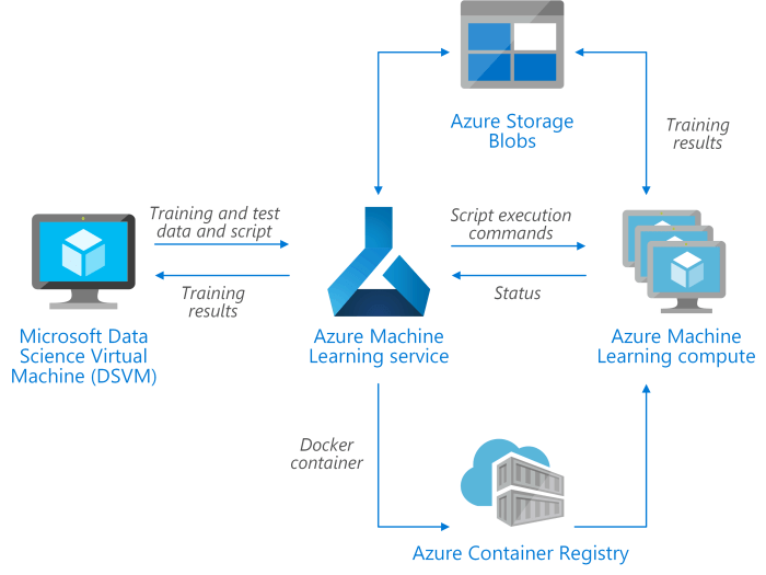 Learn microsoft azure online training