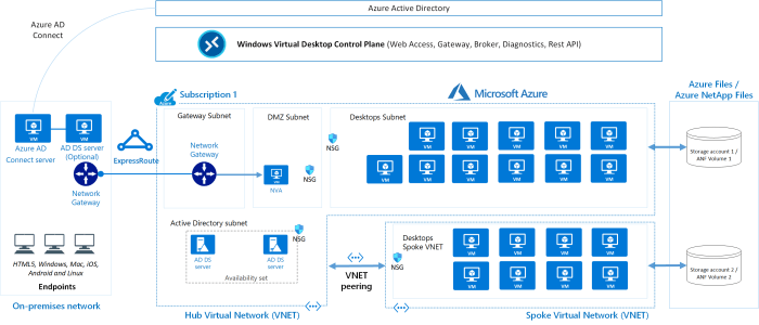 Microsoft azure virtual desktop a cheat sheet
