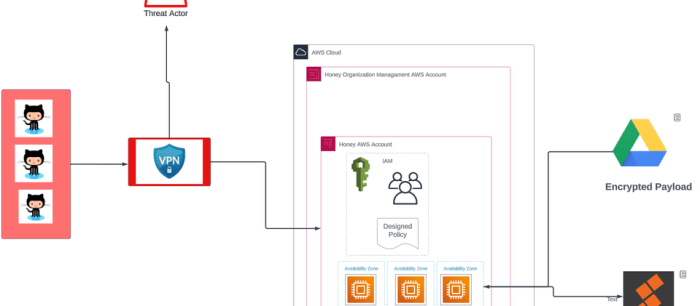 Elektra leak aws cloud keys crytomining