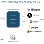 Infrastructure as code tools devops