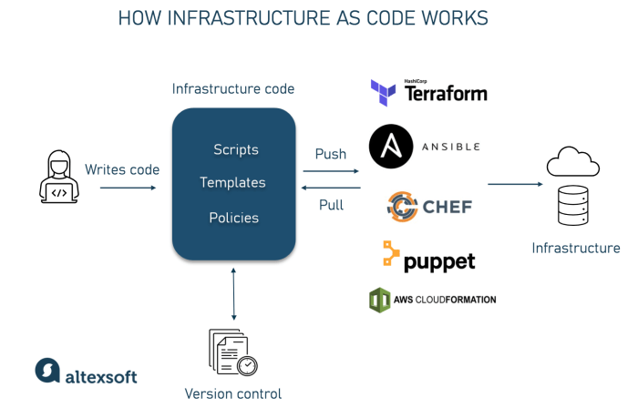 Infrastructure as code tools devops