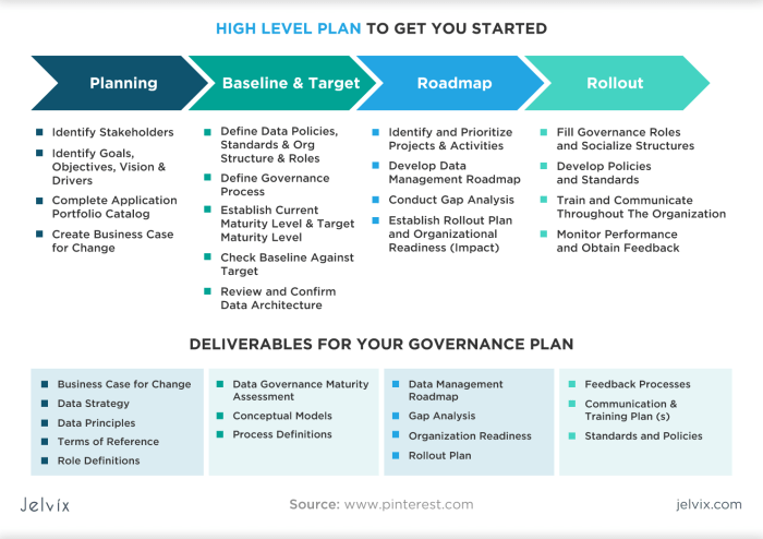 Data governance in ecommerce