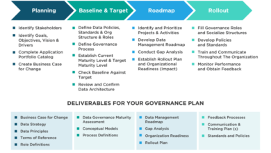 Data governance in ecommerce