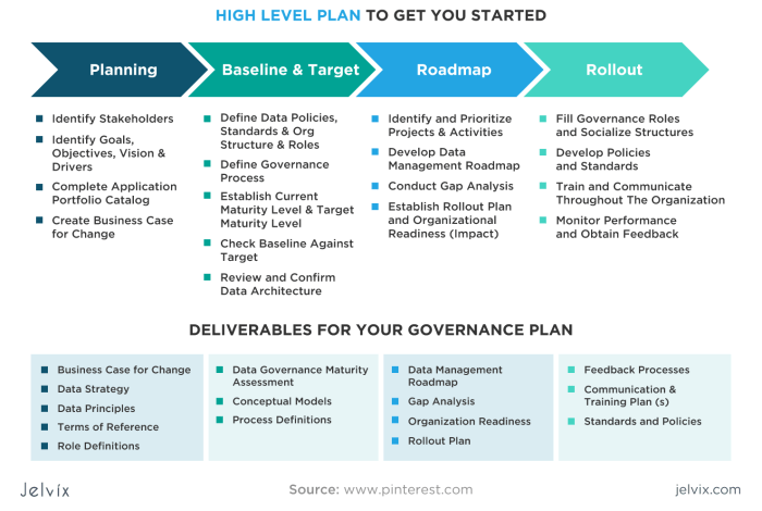 Data governance in ecommerce