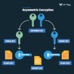 Asymmetric vs symmetric encryption