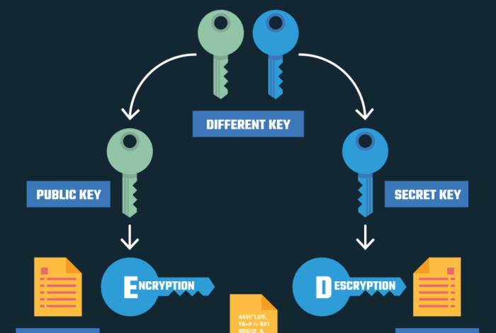 Asymmetric vs symmetric encryption