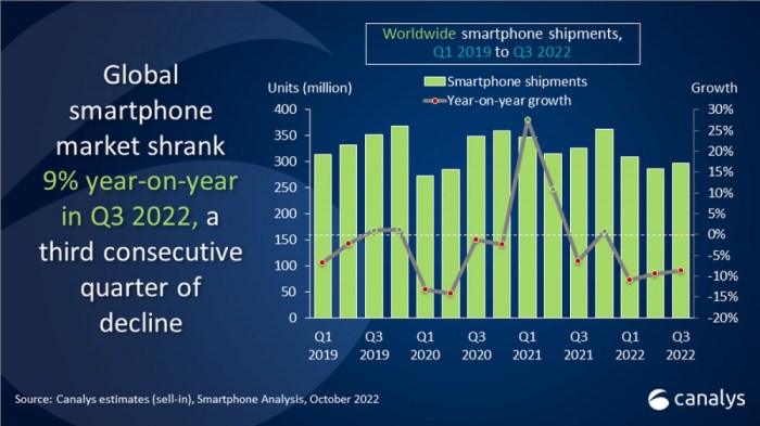 Apples iphone shipments just dropped 10 but its got its eye on a different prize