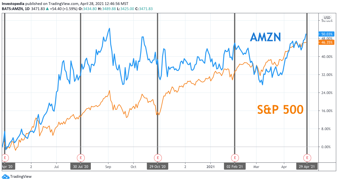 Amazon stock price drop today market analysis and reasons