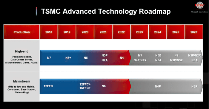 Apples iphone 18 chip technology might have been announced as tsmc touts advanced 16nm fabrication