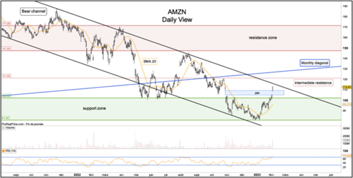 Amazon stock price drop today market analysis and reasons