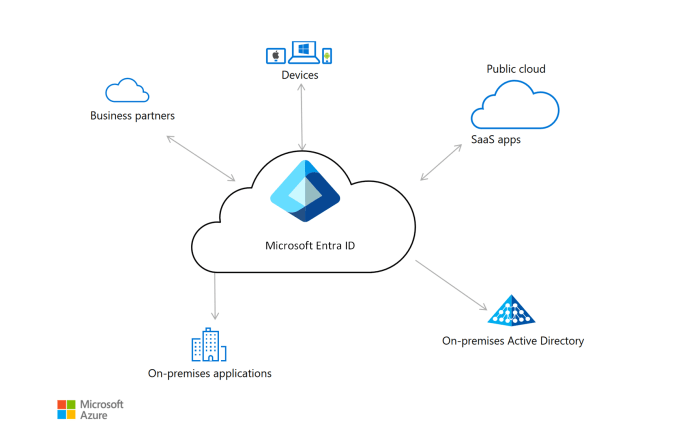 Okta vs azure ad