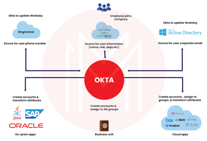 Okta adaptive mfa iam authentication directory provider sso diagram identity feature management integration