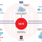 Okta adaptive mfa iam authentication directory provider sso diagram identity feature management integration