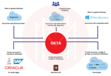 Okta adaptive mfa iam authentication directory provider sso diagram identity feature management integration