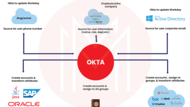 Okta adaptive mfa iam authentication directory provider sso diagram identity feature management integration