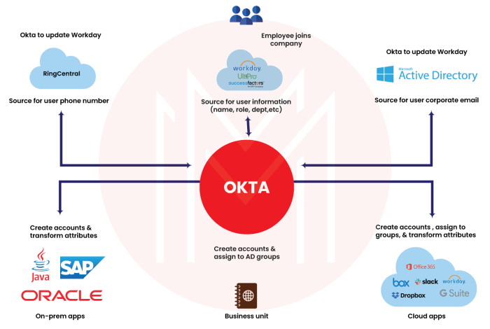 Okta adaptive mfa iam authentication directory provider sso diagram identity feature management integration