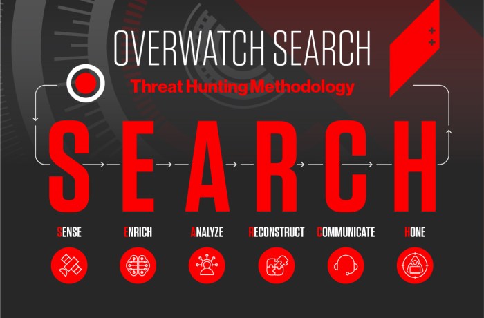 Black hat crowdstrike threat hunting