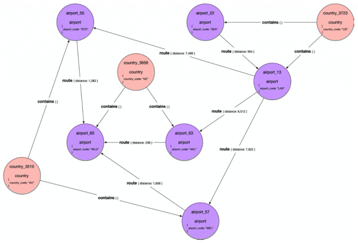 Amazon neptune is here 6 ways customers use the aws graph database