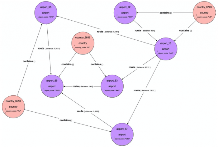 Amazon neptune is here 6 ways customers use the aws graph database
