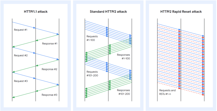 Http2 rapid reset ddos attack
