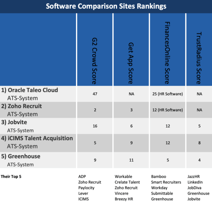 Best applicant tracking systems