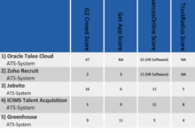 Best applicant tracking systems